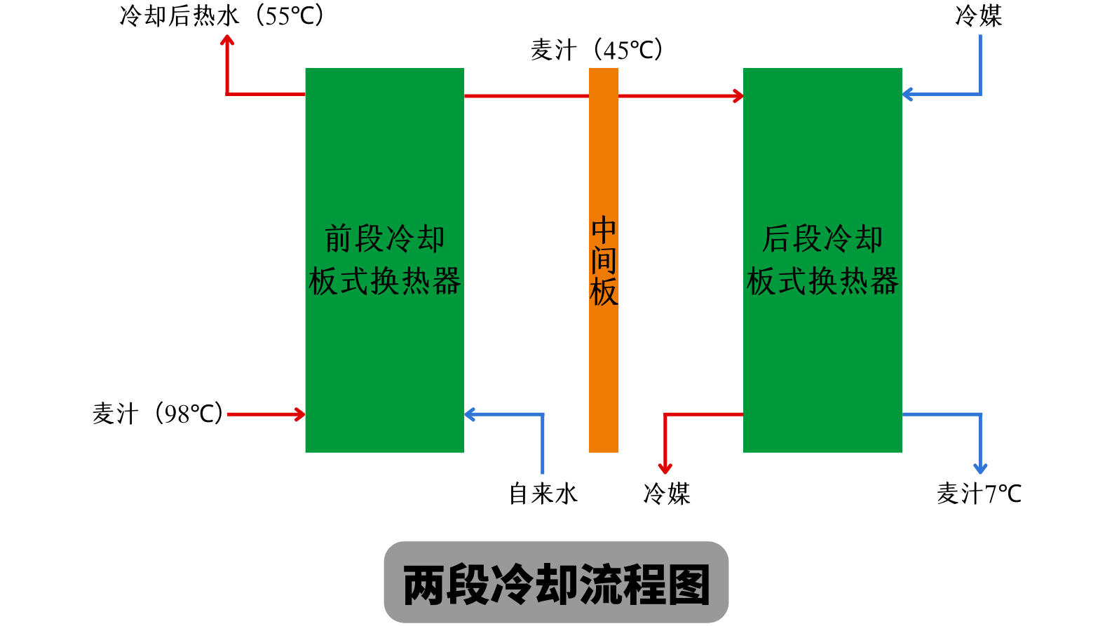 兩段式冷卻麥汁和一段式冷卻麥汁有什么不同？